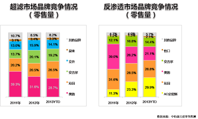 中怡康：反滲透凈水器今年同比增速77.6% 