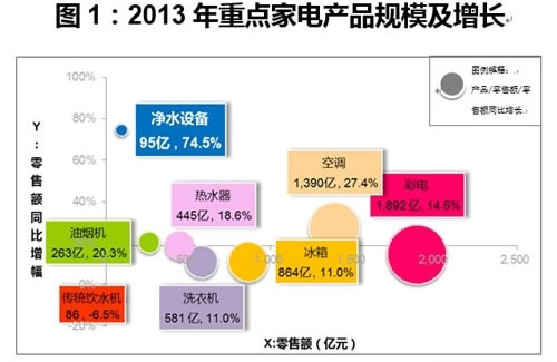 2013家電市場